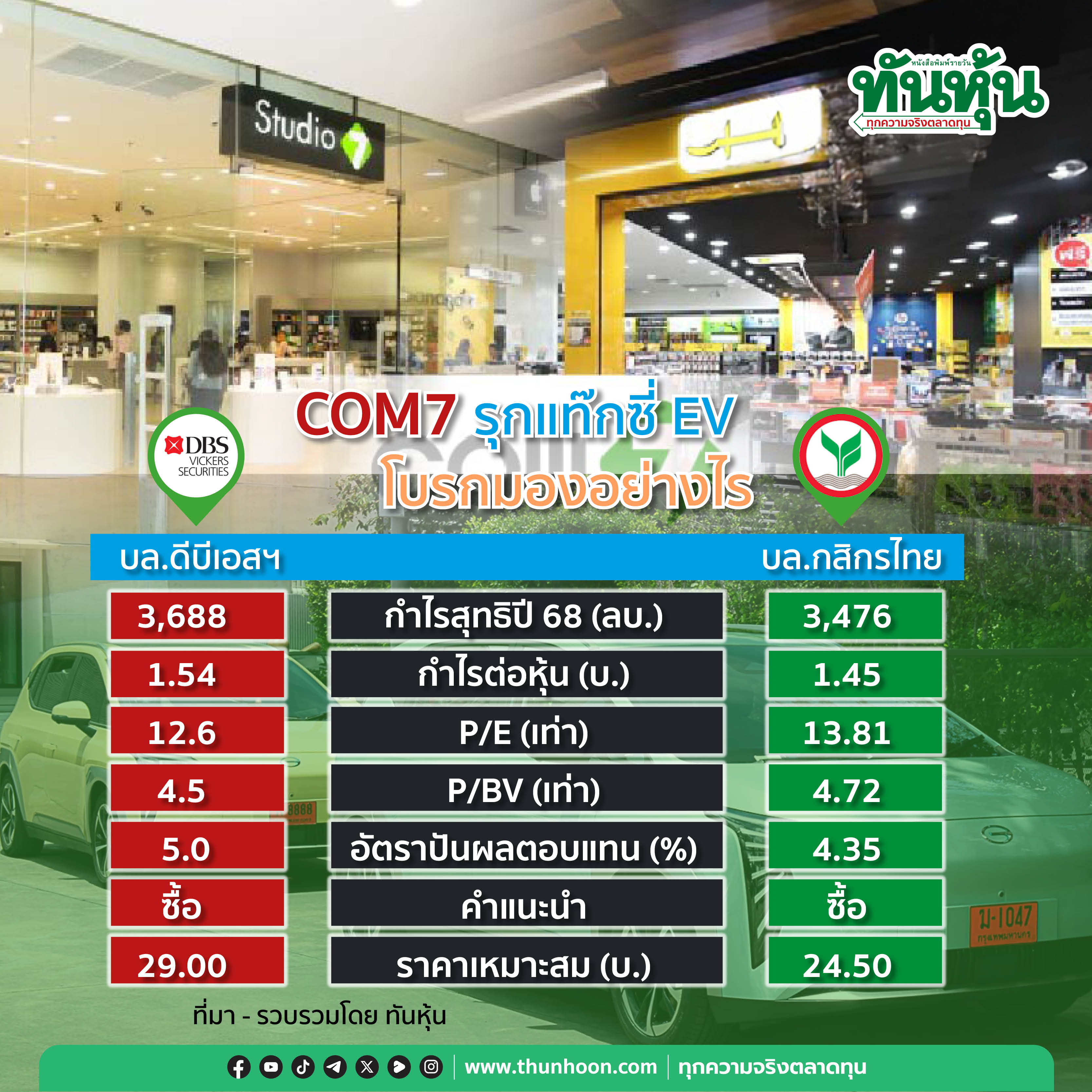 COM7 รุกแท๊กซี่ EV โบรกมองอย่างไร